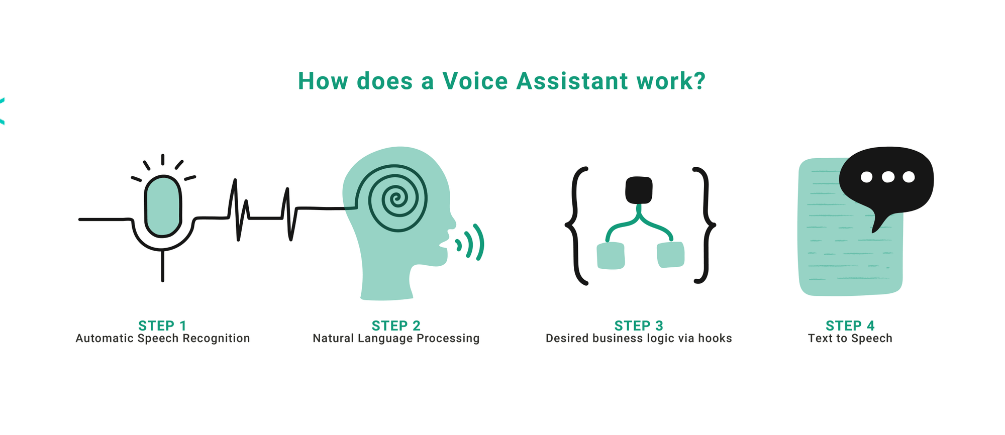 The Comprehensive Guide to Voice Assistants (2022) Slang Labs